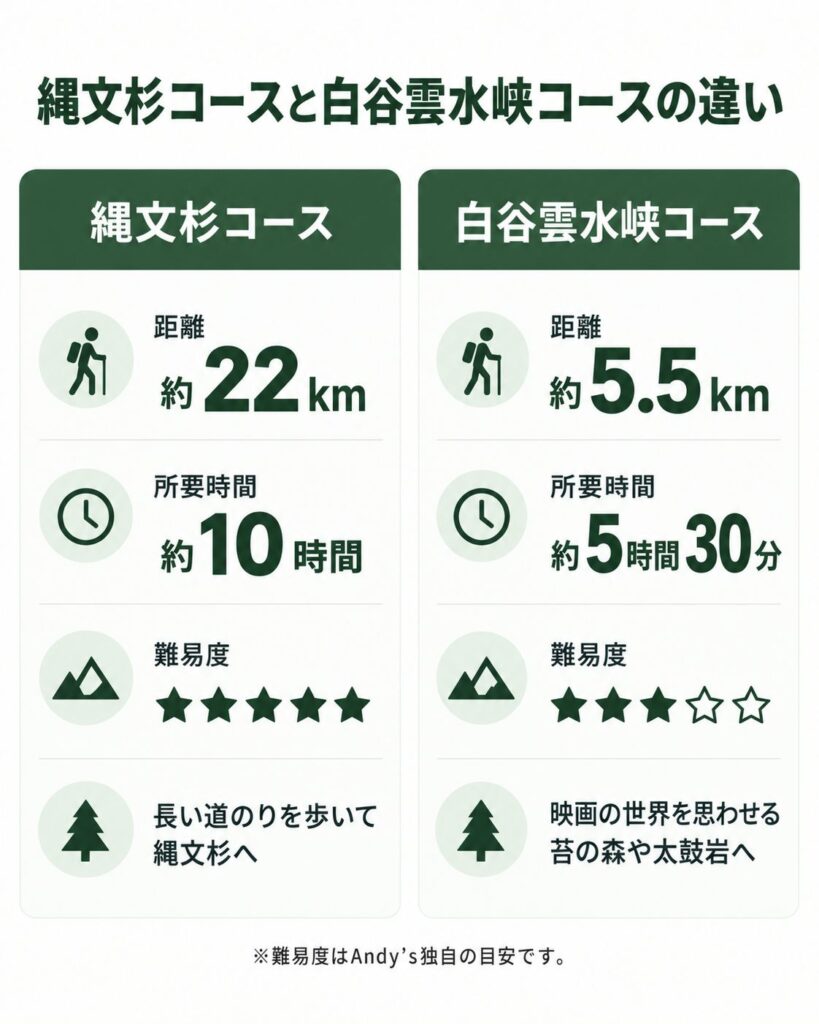 屋久島の縄文杉コースと白谷雲水峡コースを距離・所要時間・難易度で比較した図