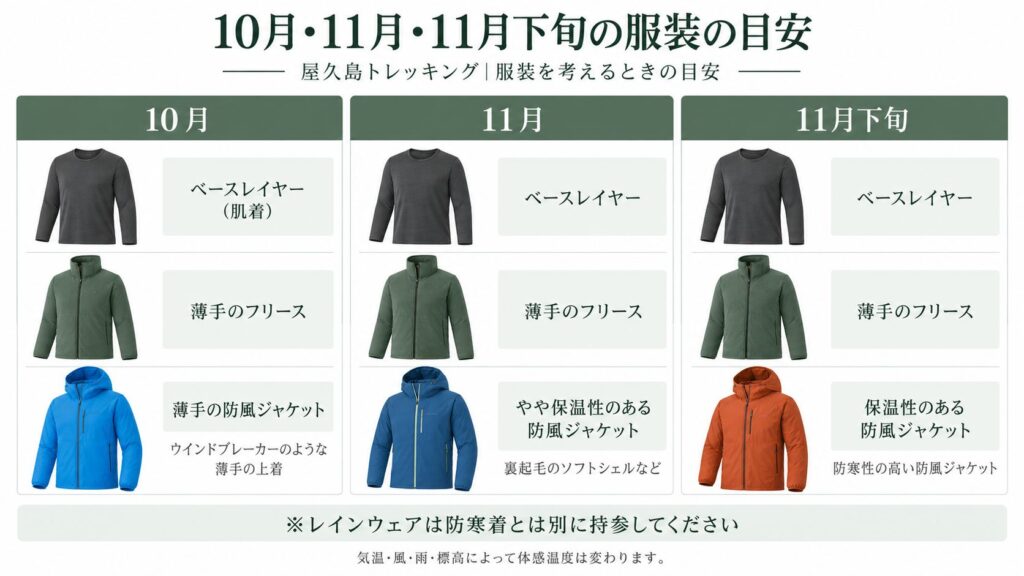 屋久島トレッキングの10月・11月・11月下旬の服装の目安を比較した図。ベースレイヤー、薄手のフリース、防風ジャケットの組み合わせを月別に紹介。