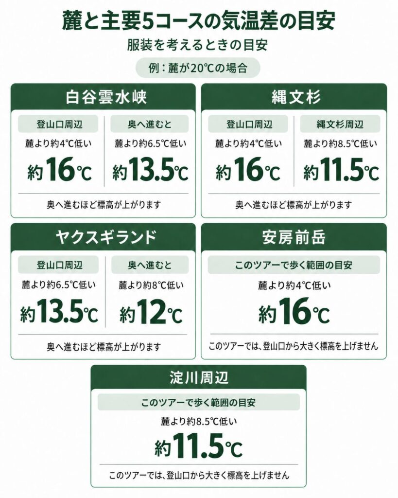 屋久島の白谷雲水峡・縄文杉・安房前岳・淀川周辺の、麓との気温差の目安を比較した図